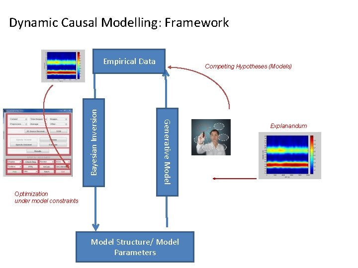 Dynamic Causal Modelling: Framework Competing Hypotheses (Models) Generative Model Bayesian Inversion Empirical Data Optimization Dynamic Causal Modelling: Framework Competing Hypotheses (Models) Generative Model Bayesian Inversion Empirical Data Optimization