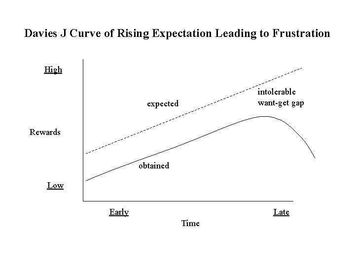Davies J Curve of Rising Expectation Leading to Frustration High intolerable want-get gap expected Davies J Curve of Rising Expectation Leading to Frustration High intolerable want-get gap expected