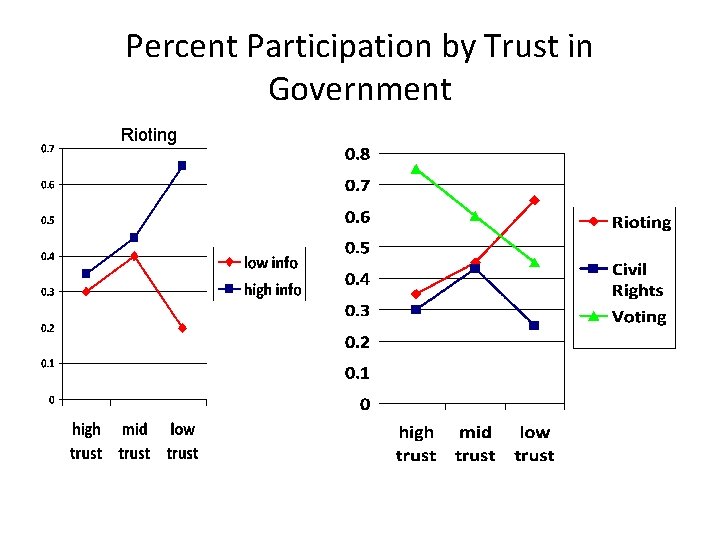 Percent Participation by Trust in Government Rioting Percent Participation by Trust in Government Rioting