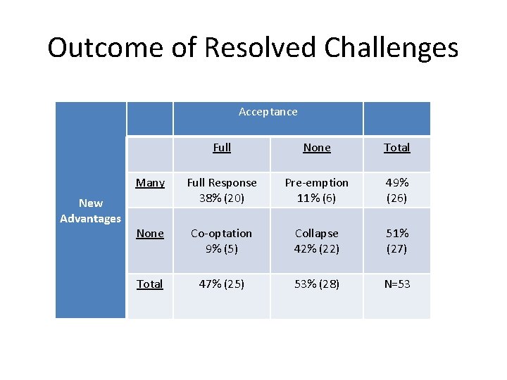 Outcome of Resolved Challenges Acceptance New Advantages Full None Total Many Full Response 38% Outcome of Resolved Challenges Acceptance New Advantages Full None Total Many Full Response 38%