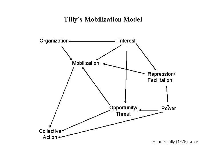 Tilly’s Mobilization Model Organization Interest Mobilization Repression/ Facilitation Opportunity/ Threat Collective Action Power Source: Tilly’s Mobilization Model Organization Interest Mobilization Repression/ Facilitation Opportunity/ Threat Collective Action Power Source: