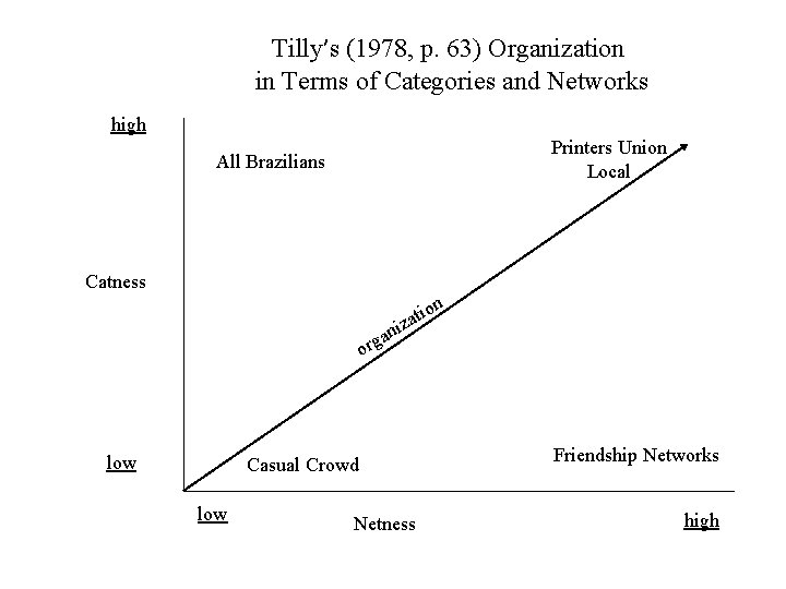 Tilly’s (1978, p. 63) Organization in Terms of Categories and Networks high Printers Union Tilly’s (1978, p. 63) Organization in Terms of Categories and Networks high Printers Union