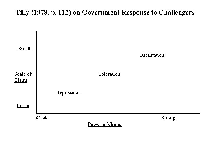 Tilly (1978, p. 112) on Government Response to Challengers Small Facilitation Scale of Claim Tilly (1978, p. 112) on Government Response to Challengers Small Facilitation Scale of Claim