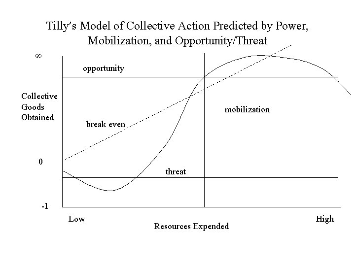 Tilly’s Model of Collective Action Predicted by Power, Mobilization, and Opportunity/Threat ∞ opportunity Collective Tilly’s Model of Collective Action Predicted by Power, Mobilization, and Opportunity/Threat ∞ opportunity Collective