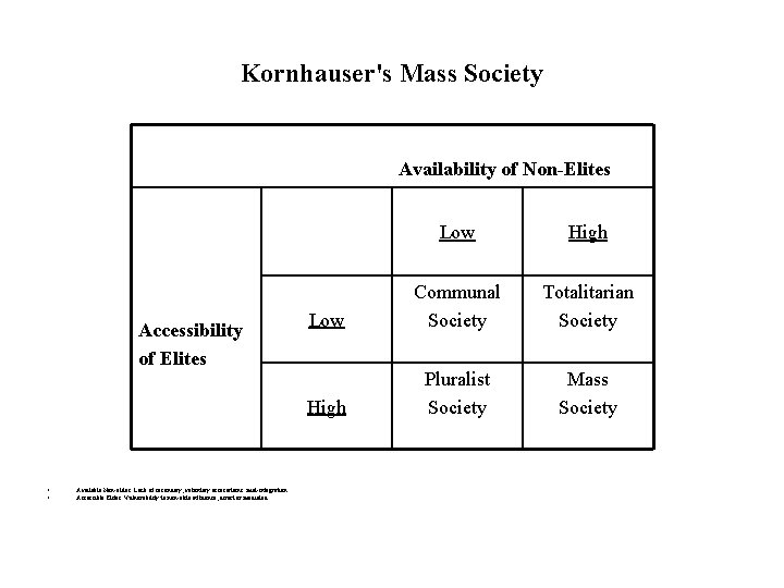 Kornhauser's Mass Society Availability of Non-Elites Accessibility of Elites • • Available Non-elites: Lack Kornhauser's Mass Society Availability of Non-Elites Accessibility of Elites • • Available Non-elites: Lack