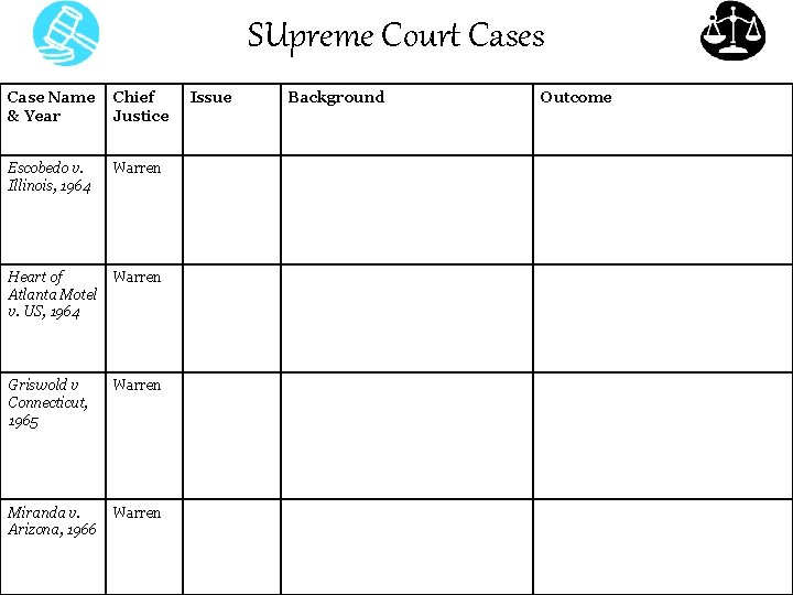SUpreme Court Cases Case Name & Year Chief Justice Escobedo v. Illinois, 1964 Warren