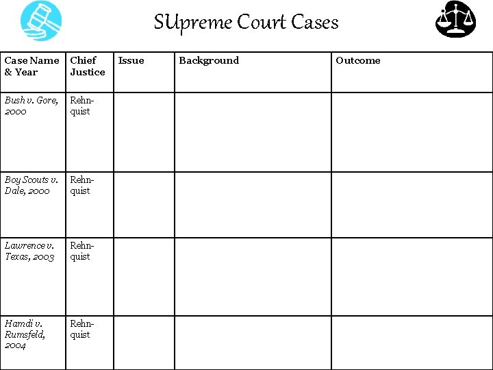 SUpreme Court Cases Case Name & Year Chief Justice Bush v. Gore, 2000 Rehnquist