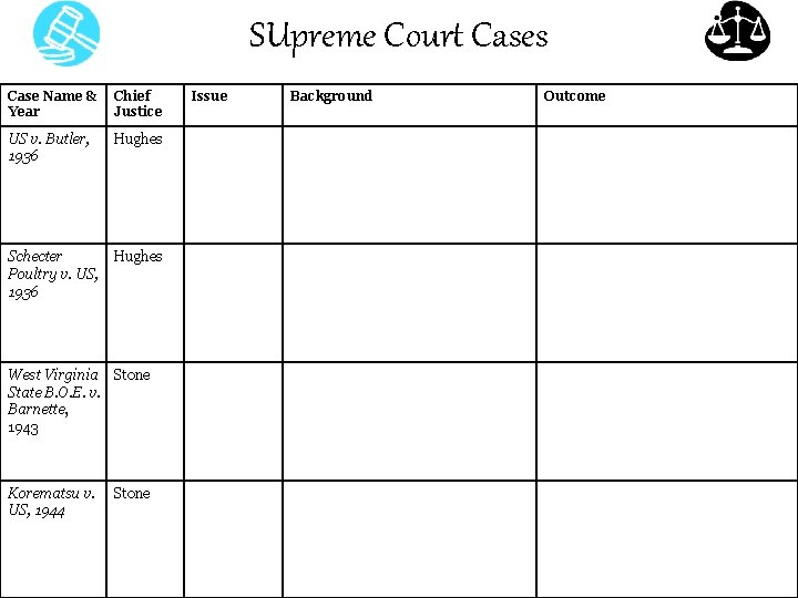 SUpreme Court Cases Case Name & Year Chief Justice US v. Butler, 1936 Hughes