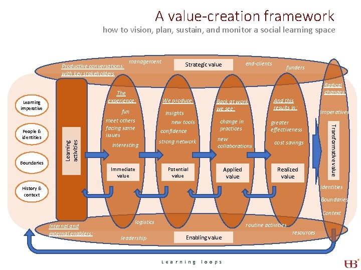 A value-creation framework how to vision, plan, sustain, and monitor a social learning space A value-creation framework how to vision, plan, sustain, and monitor a social learning space