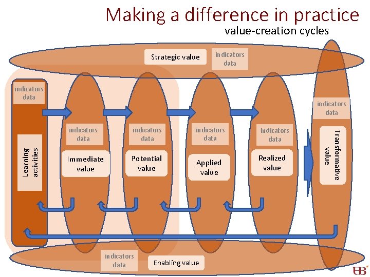 Making a difference in practice value-creation cycles Strategic value indicators data Immediate value Potential Making a difference in practice value-creation cycles Strategic value indicators data Immediate value Potential