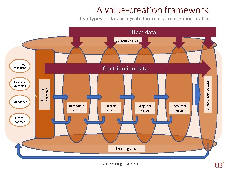 A value-creation framework two types of data integrated into a value-creation matrix Effect data A value-creation framework two types of data integrated into a value-creation matrix Effect data