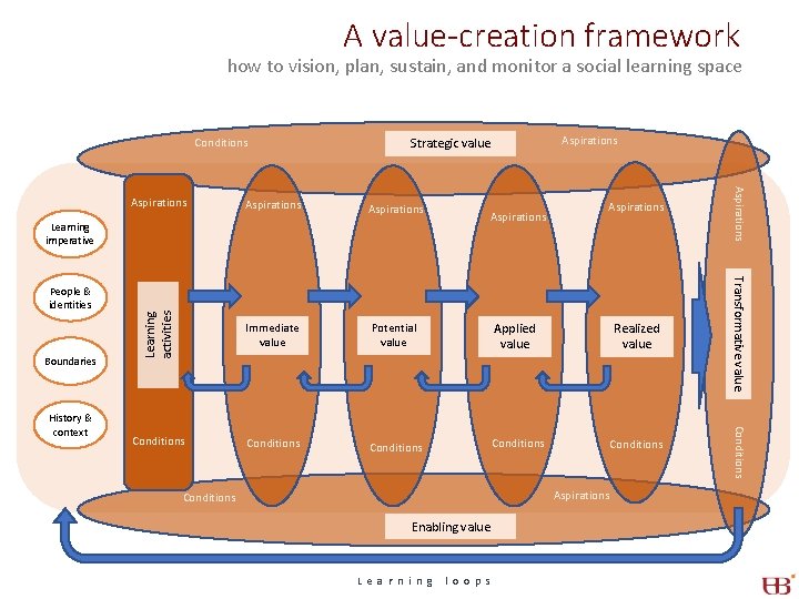 A value-creation framework how to vision, plan, sustain, and monitor a social learning space A value-creation framework how to vision, plan, sustain, and monitor a social learning space
