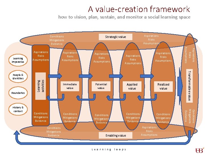 A value-creation framework how to vision, plan, sustain, and monitor a social learning space A value-creation framework how to vision, plan, sustain, and monitor a social learning space