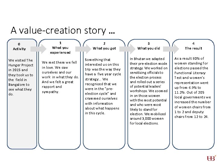 A value-creation story … 0 Activity We visited The Hunger Project in 2015 and A value-creation story … 0 Activity We visited The Hunger Project in 2015 and
