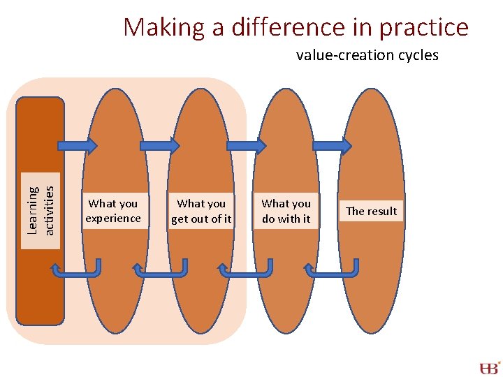 Making a difference in practice Learning activities value-creation cycles What you experience What you Making a difference in practice Learning activities value-creation cycles What you experience What you