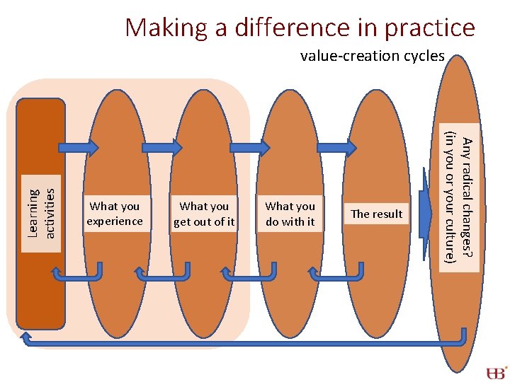 Making a difference in practice What you experience What you get out of it Making a difference in practice What you experience What you get out of it