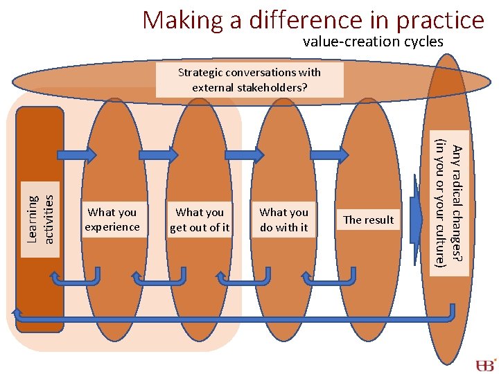 Making a difference in practice value-creation cycles What you experience What you get out Making a difference in practice value-creation cycles What you experience What you get out