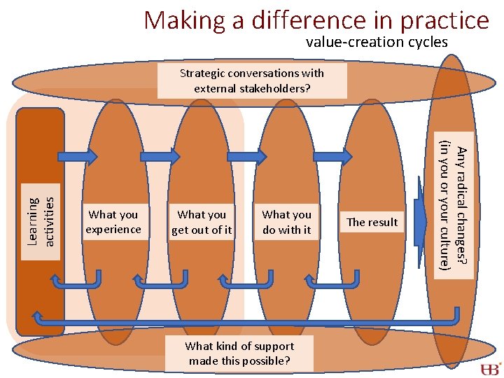 Making a difference in practice value-creation cycles What you experience What you get out Making a difference in practice value-creation cycles What you experience What you get out