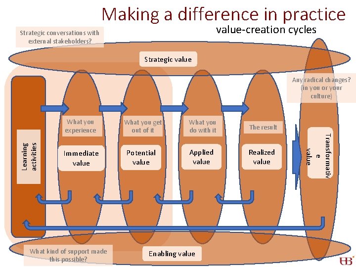 Making a difference in practice value-creation cycles Strategic conversations with external stakeholders? Strategic value Making a difference in practice value-creation cycles Strategic conversations with external stakeholders? Strategic value