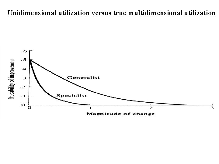 Unidimensional utilization versus true multidimensional utilization 