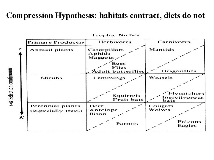 Compression Hypothesis: habitats contract, diets do not 