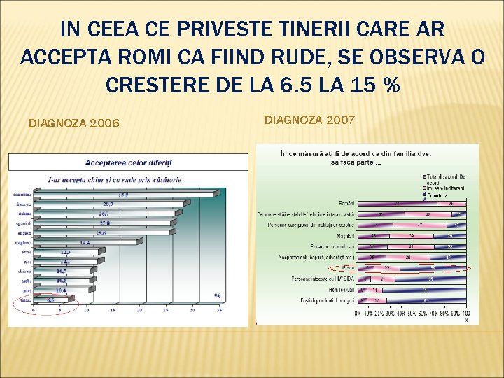 IN CEEA CE PRIVESTE TINERII CARE AR ACCEPTA ROMI CA FIIND RUDE, SE OBSERVA