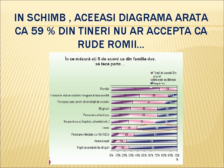 IN SCHIMB , ACEEASI DIAGRAMA ARATA CA 59 % DIN TINERI NU AR ACCEPTA