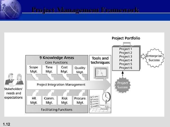 Project Management Framework 1. 12 