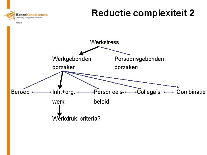 Reductie complexiteit 2 Werkstress Werkgebonden oorzaken Beroep Persoonsgebonden oorzaken Inh. +org. Personeels- werk beleid