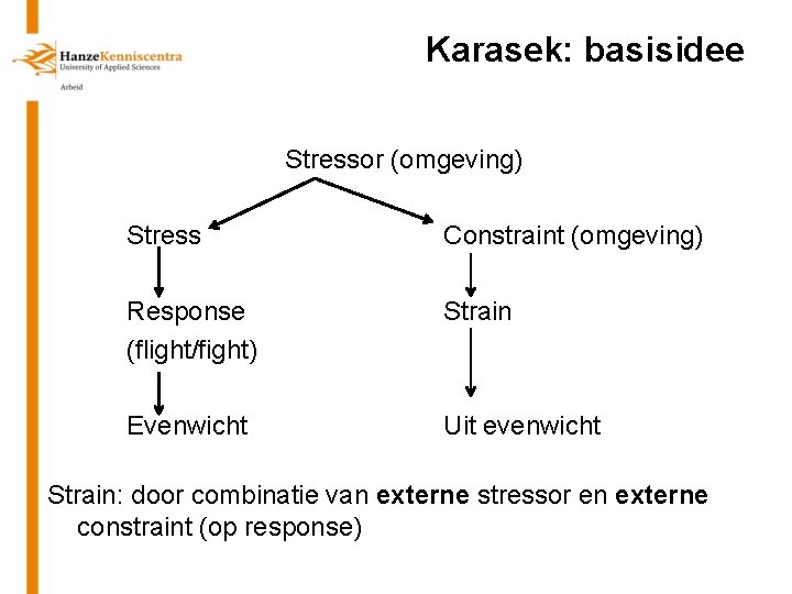 Karasek: basisidee Stressor (omgeving) Stress Constraint (omgeving) Response (flight/fight) Strain Evenwicht Uit evenwicht Strain: