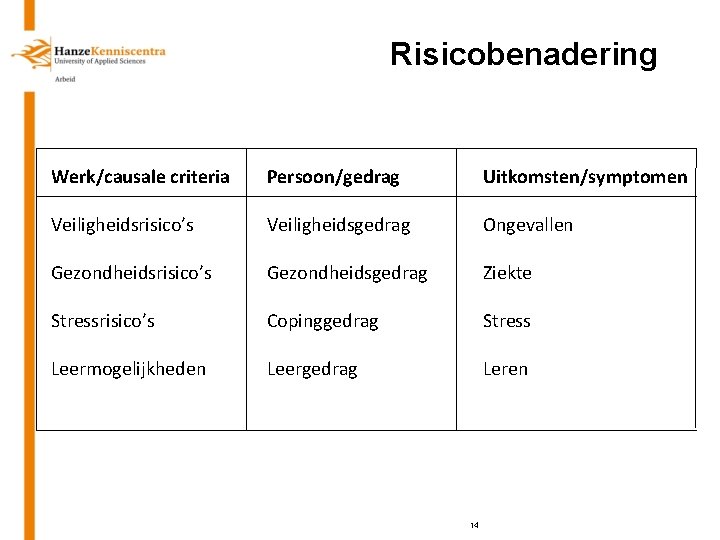 Risicobenadering Werk/causale criteria Persoon/gedrag Uitkomsten/symptomen Veiligheidsrisico’s Veiligheidsgedrag Ongevallen Gezondheidsrisico’s Gezondheidsgedrag Ziekte Stressrisico’s Copinggedrag Stress