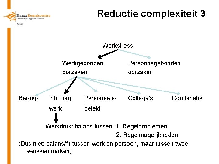 Reductie complexiteit 3 Werkstress Werkgebonden oorzaken Beroep Inh. +org. Personeels- werk beleid Persoonsgebonden oorzaken