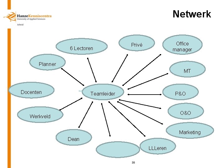 Netwerk 6 Lectoren Office manager Privé Planner MT Docenten Teamleider P&O O&O Werkveld Marketing