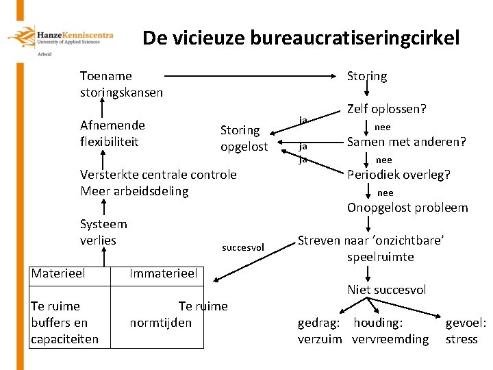 De vicieuze bureaucratiseringcirkel Toename storingskansen Afnemende flexibiliteit Storing opgelost Versterkte centrale controle Meer arbeidsdeling