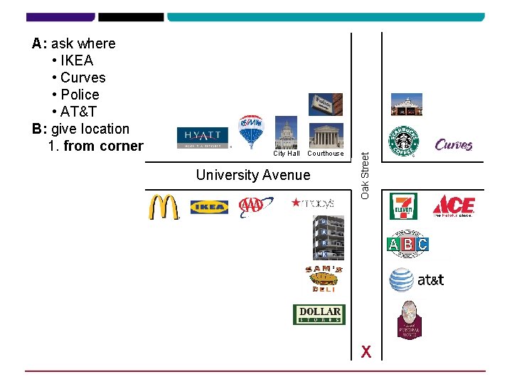 City Hall Courthouse University Avenue Oak Street A: ask where • IKEA • Curves City Hall Courthouse University Avenue Oak Street A: ask where • IKEA • Curves