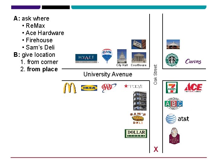 City Hall Courthouse University Avenue Oak Street A: ask where • Re. Max • City Hall Courthouse University Avenue Oak Street A: ask where • Re. Max •