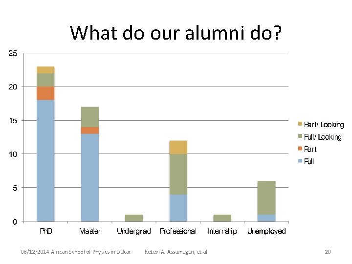 What do our alumni do? 08/12/2014 African School of Physics in Dakar Ketevi A.