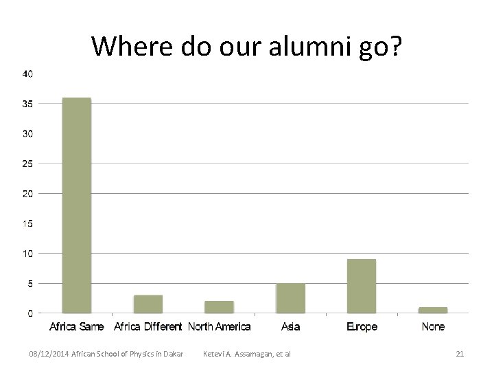 Where do our alumni go? 08/12/2014 African School of Physics in Dakar Ketevi A.