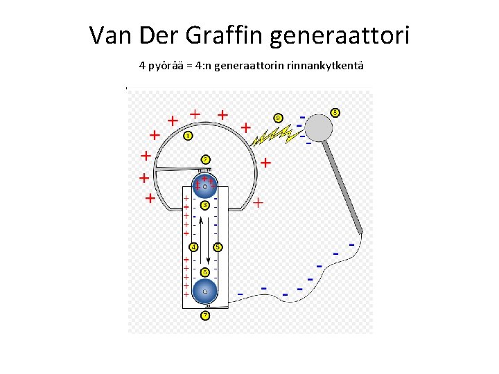 Van Der Graffin generaattori 4 pyörää = 4: n generaattorin rinnankytkentä 