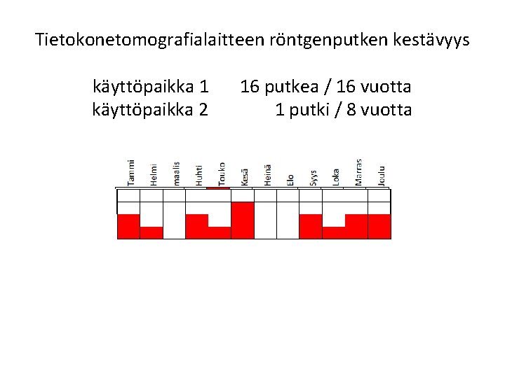 Tietokonetomografialaitteen röntgenputken kestävyys käyttöpaikka 1 16 putkea / 16 vuotta käyttöpaikka 2 1 putki