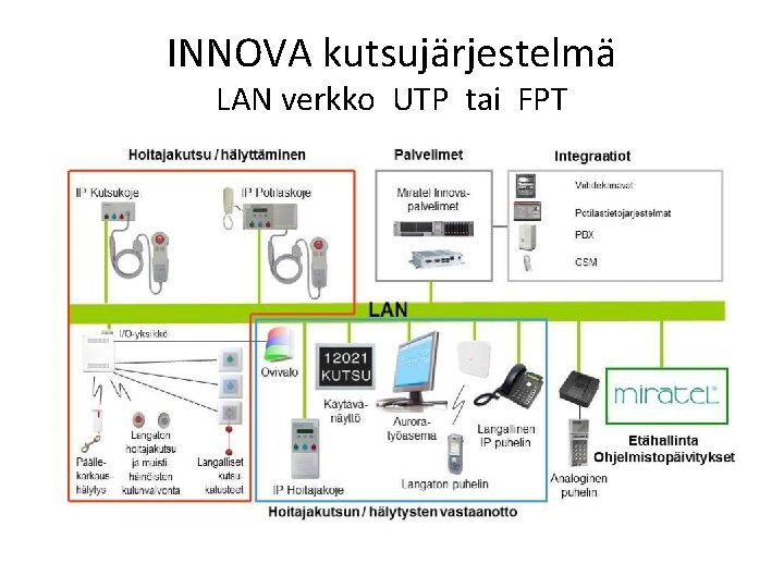 INNOVA kutsujärjestelmä LAN verkko UTP tai FPT 