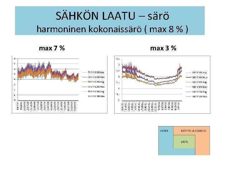 SÄHKÖN LAATU – särö harmoninen kokonaissärö ( max 8 % ) max 7 %