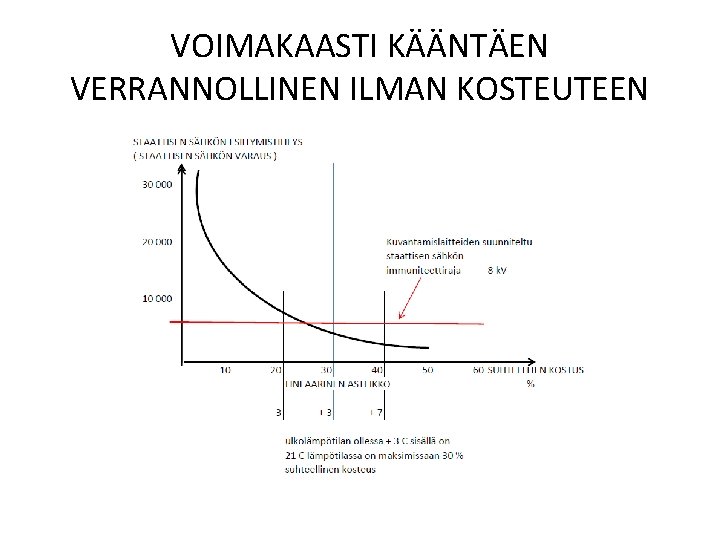 VOIMAKAASTI KÄÄNTÄEN VERRANNOLLINEN ILMAN KOSTEUTEEN 