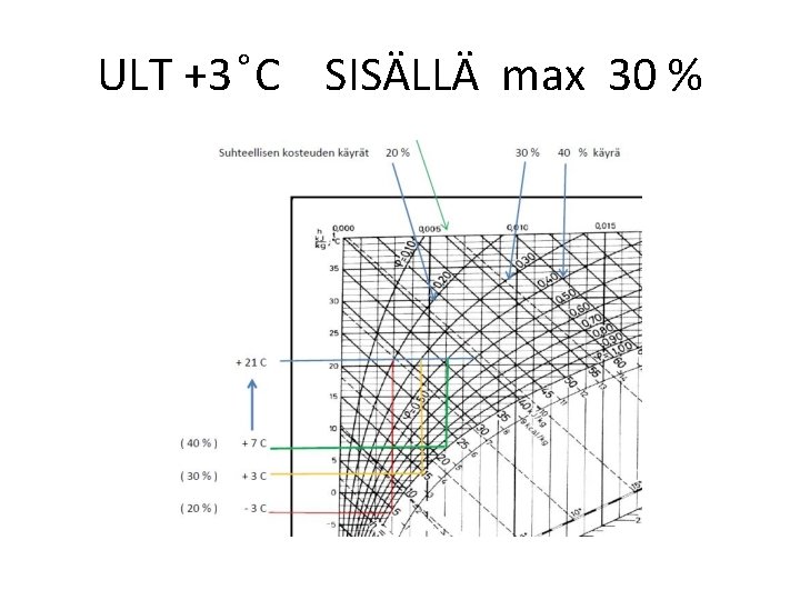 ULT +3 C SISÄLLÄ max 30 % 