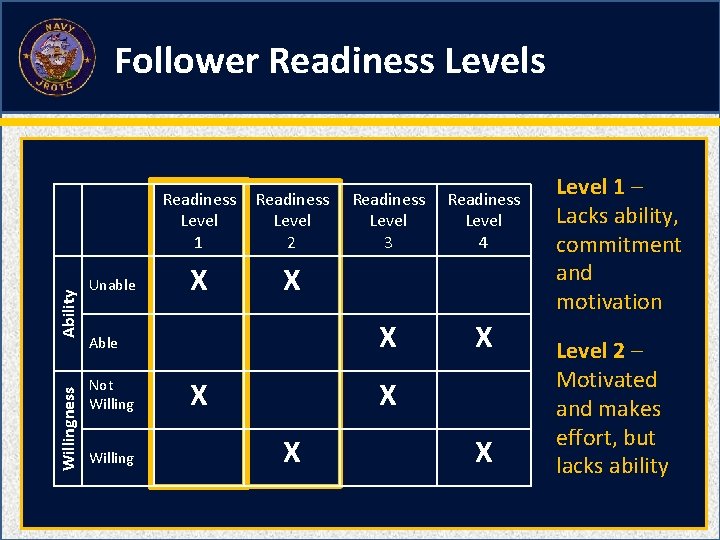 Willingness Ability Follower Readiness Levels Unable Readiness Level 1 Readiness Level 2 X X
