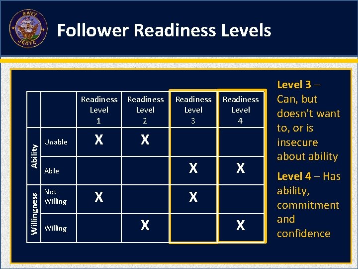 Willingness Ability Follower Readiness Levels Unable Readiness Level 1 Readiness Level 2 X X