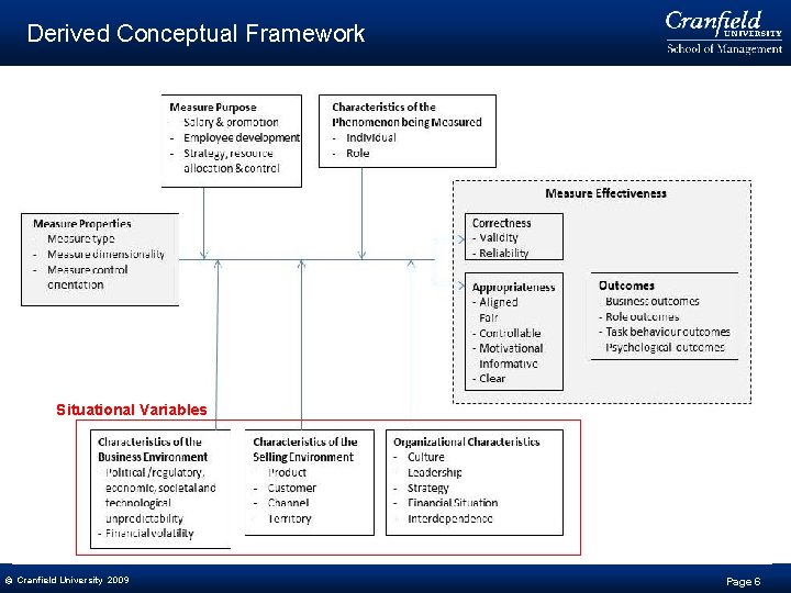Derived Conceptual Framework Situational Variables © Cranfield University 2009 2008 Page 6 