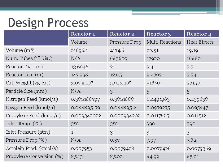 Design Process Reactor 1 Reactor 2 Reactor 3 Reactor 4 Volume Pressure Drop Mult.