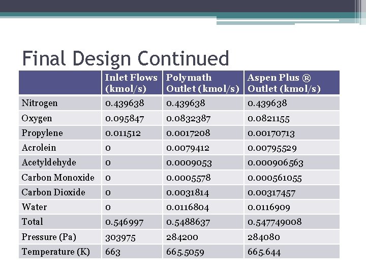 Final Design Continued Inlet Flows Polymath Aspen Plus ® (kmol/s) Outlet (kmol/s) Nitrogen 0.