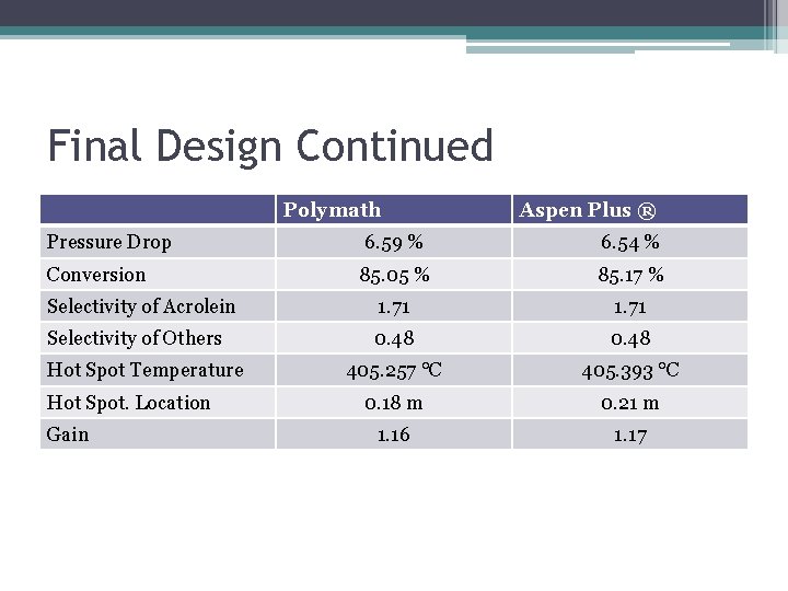 Final Design Continued Polymath Pressure Drop Aspen Plus ® 6. 59 % 6. 54
